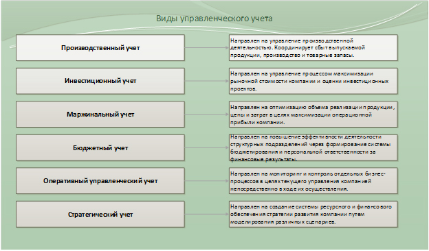 Классификация видов управленческого учета на примере производственной компании