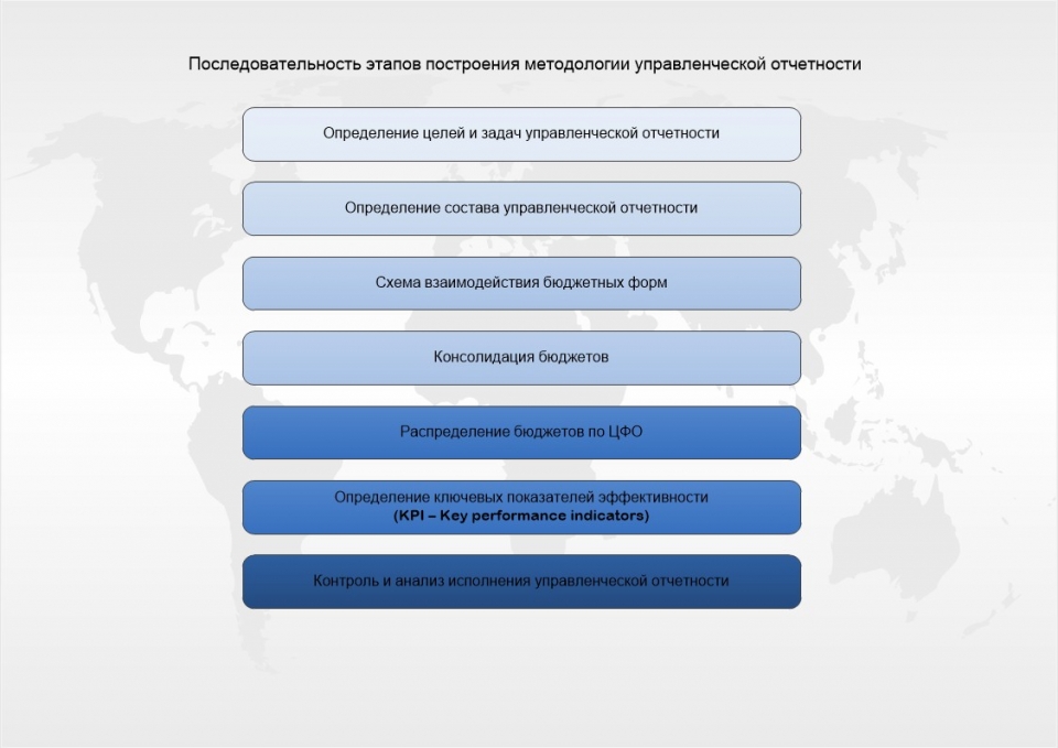 Контрольная работа по теме Разработка проекта предварительного этапа практического внедрения управленческого учета на предприятии