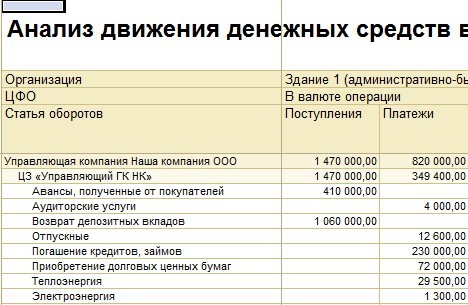 Анализ движения денежных средств организации. Проводки анализ движения денежных потоков. Проводки по анализу движения денежных потоков. Взнос учредителя движение денежных средств. Анализ движения денежных средств аренда.