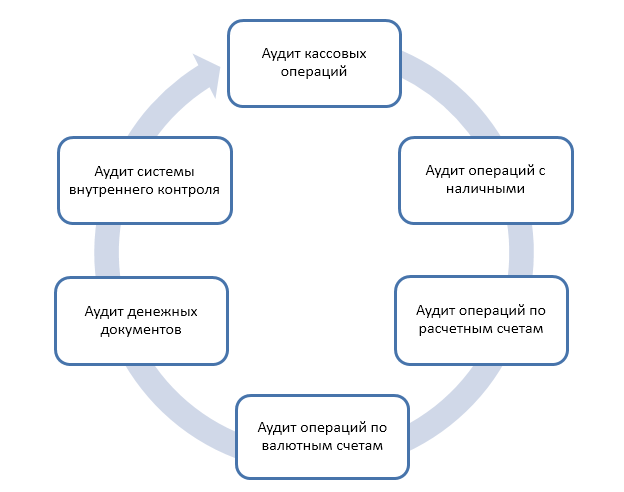 Контрольная работа по теме Аудит денежных средств и контроль за кассовыми операциями