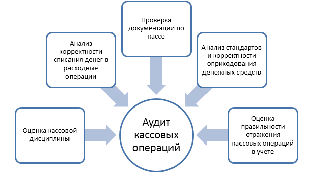 Реферат: Учет кассовых операций, анализ и управление денежными средствами предприятия