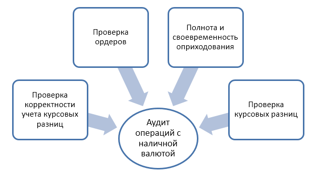 Проверка операций с денежными средствами