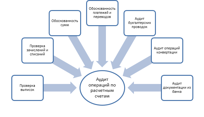 Реферат: Организация бухгалтерского учета и аудита расчетных операций