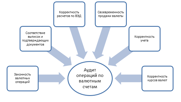 Простой аудит денежных средств Аудит операций по валютным счетам