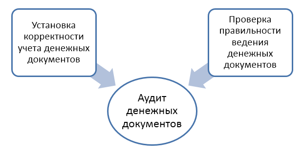 Аудит учета денежных средств презентация