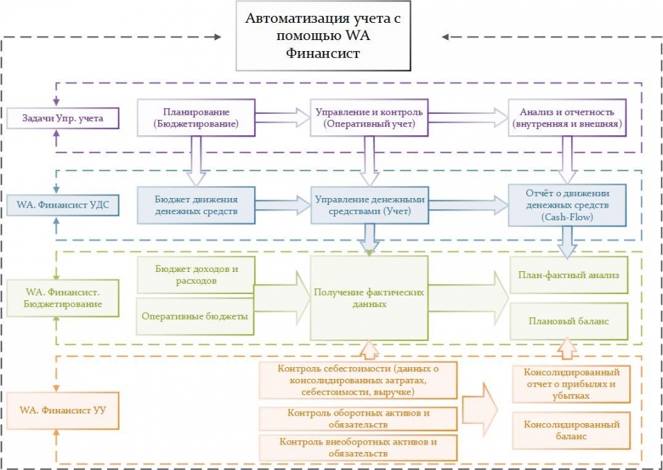 Доклад: Автоматизация управленческого учета и бюджетирования