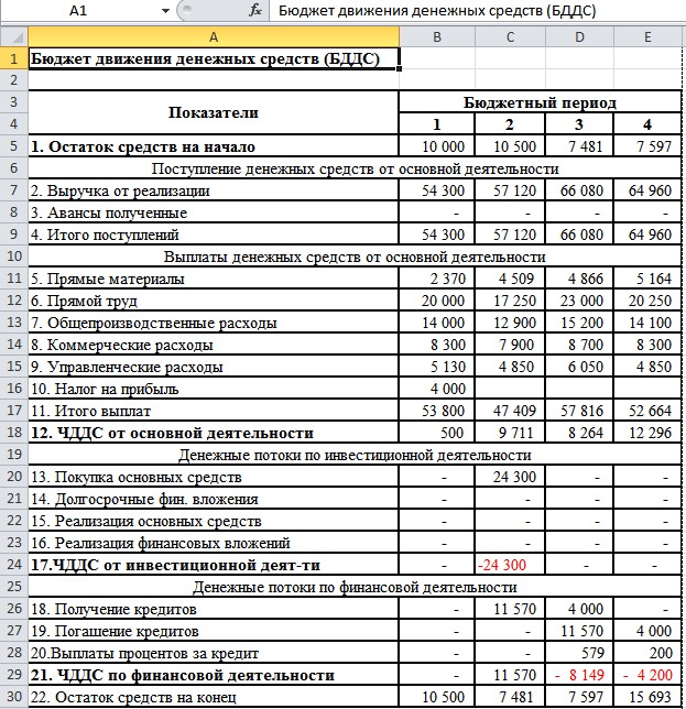 Лабораторная работа: Разработка операционного бюджета предприятия