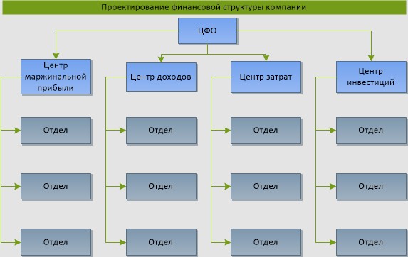 Контрольная работа по теме Управленческая и финансовая отчетность в системе финансового менеджмента