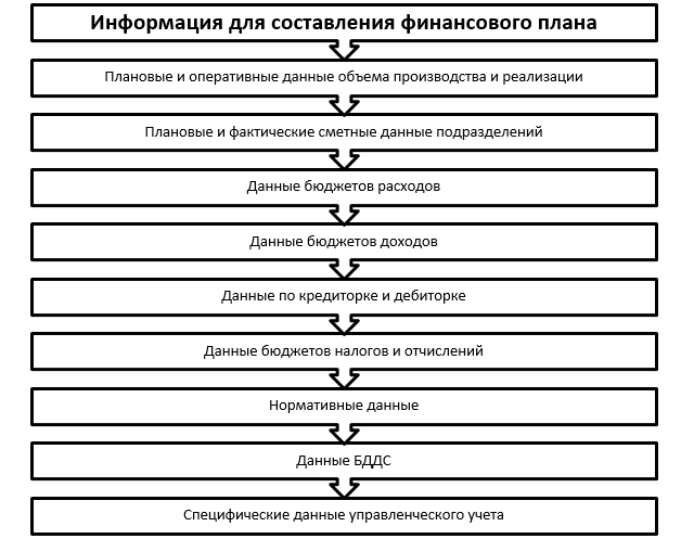 Курсовая работа: Финансовое планирование на коммерческом предприятии