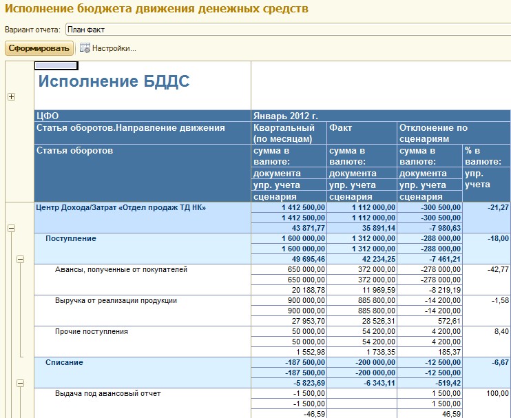 Анализ исполнения бюджета план факт