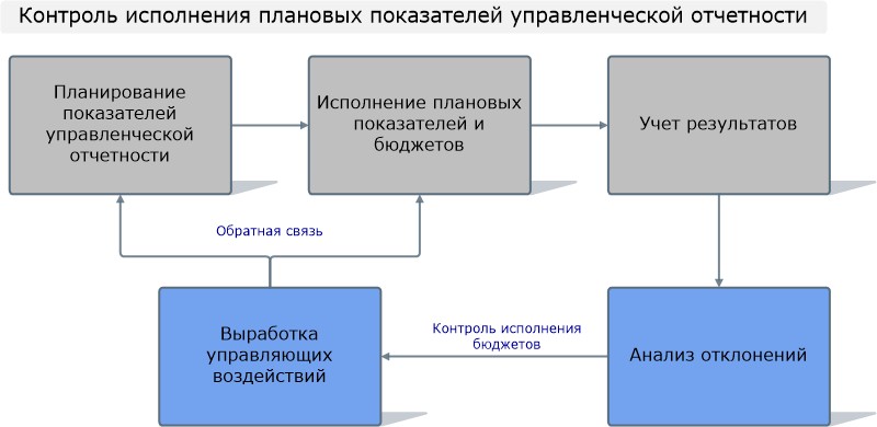 Контрольная работа по теме Управленческая и финансовая отчетность в системе финансового менеджмента