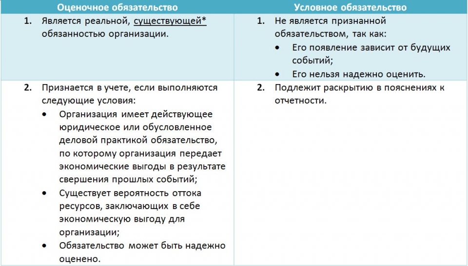 Пбу условные активы и обязательства