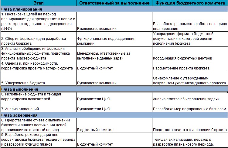 Контрольная работа по теме Разработка проекта предварительного этапа практического внедрения управленческого учета на предприятии