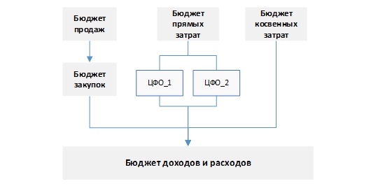 Реферат: Организация бюджетирования на предприятии 2