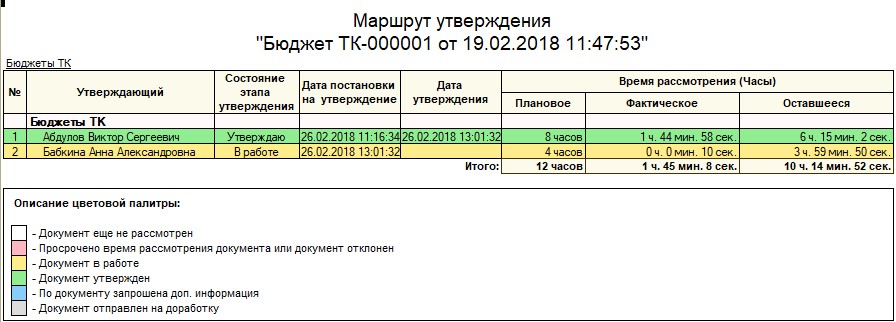 Реферат: Разработка и внедрение бюджетирования на предприятии