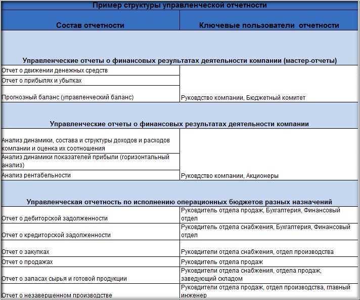 Формирование управленческой отчетности пример