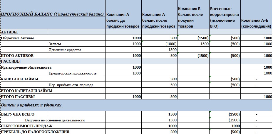 Вручение подарка облагается ндс