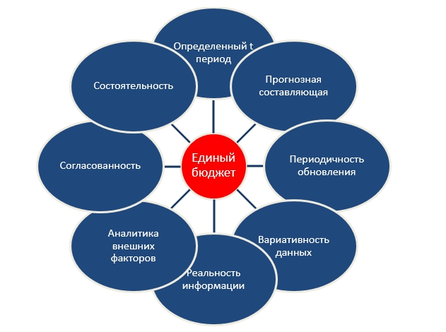 Реферат: Постановка бюджетирования на предприятии