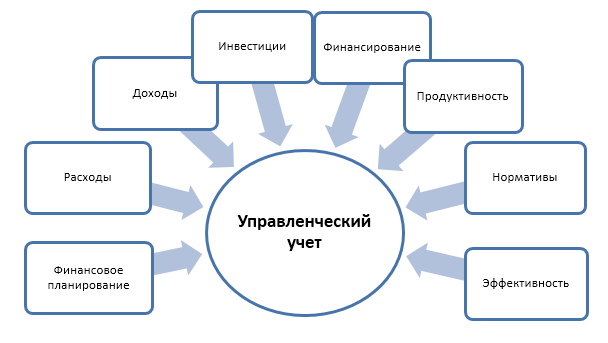 Реферат: Становление и развитие управленческого учета