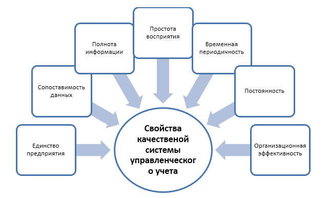 Реферат: Система управленческого учета как инструмент финансового менеджмента