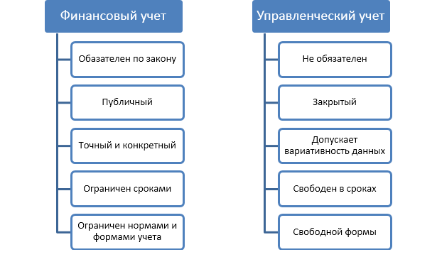 Реферат: Организационные системы управленческого учета