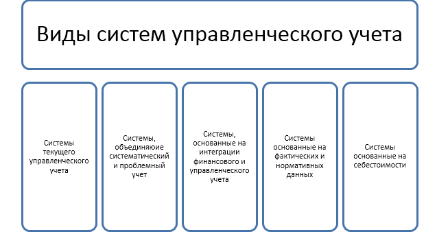 Реферат: Организационные системы управленческого учета