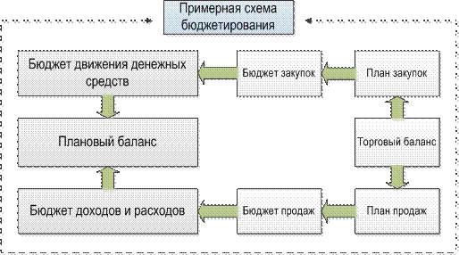 Доклад: Автоматизация управленческого учета и бюджетирования