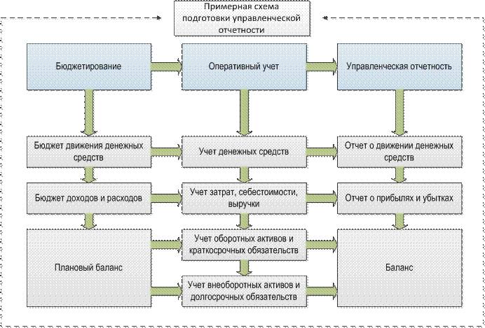 Реферат: Основы управленческого учета 3