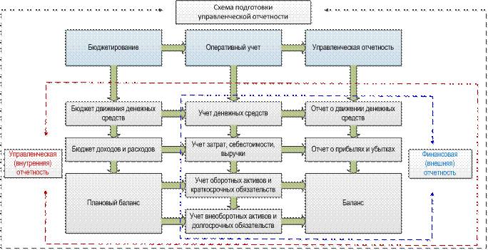 Курсовая работа: Разработка системы управленческого учета в организациях оптовой то